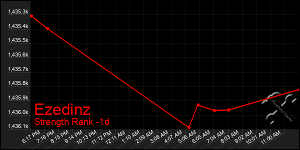 Last 24 Hours Graph of Ezedinz