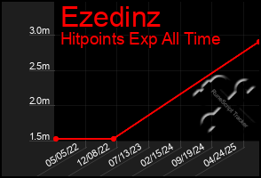 Total Graph of Ezedinz