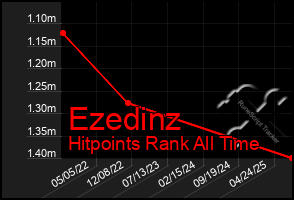 Total Graph of Ezedinz
