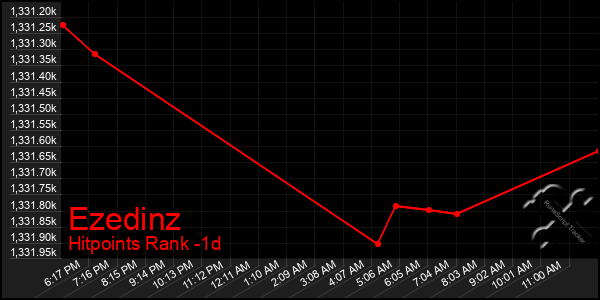 Last 24 Hours Graph of Ezedinz