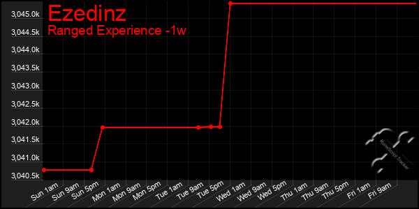 Last 7 Days Graph of Ezedinz