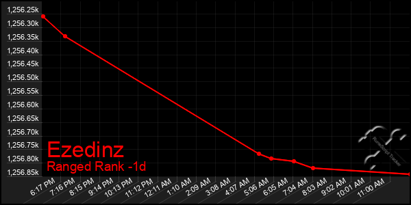 Last 24 Hours Graph of Ezedinz