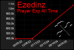 Total Graph of Ezedinz