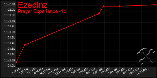 Last 24 Hours Graph of Ezedinz