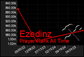 Total Graph of Ezedinz