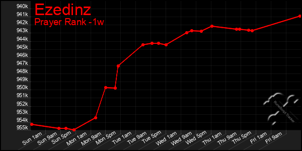 Last 7 Days Graph of Ezedinz