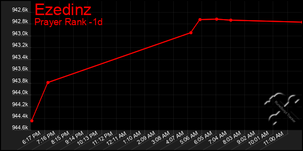 Last 24 Hours Graph of Ezedinz