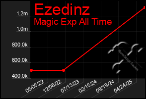 Total Graph of Ezedinz
