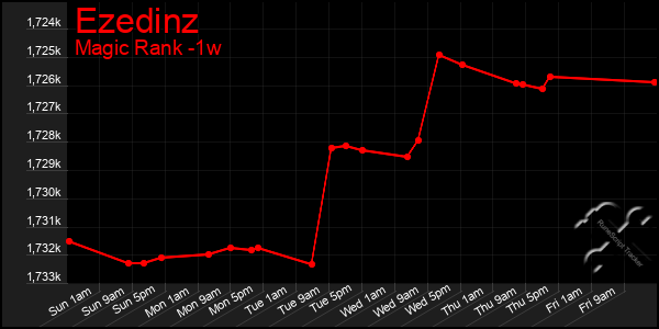 Last 7 Days Graph of Ezedinz
