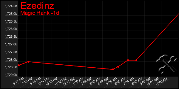 Last 24 Hours Graph of Ezedinz