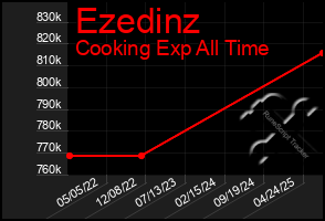 Total Graph of Ezedinz