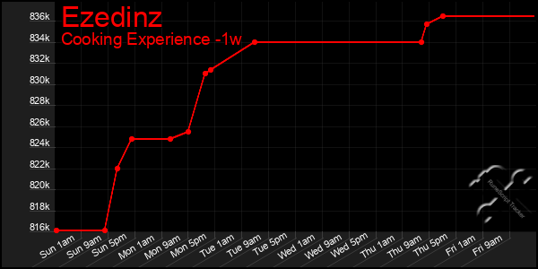 Last 7 Days Graph of Ezedinz