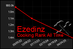 Total Graph of Ezedinz