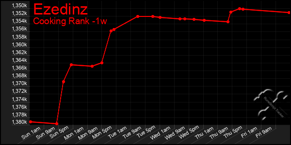 Last 7 Days Graph of Ezedinz