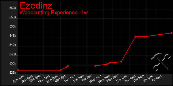 Last 7 Days Graph of Ezedinz