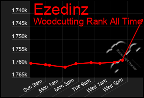 Total Graph of Ezedinz