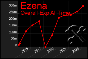 Total Graph of Ezena