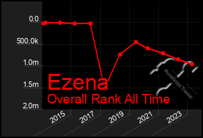 Total Graph of Ezena