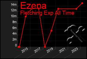 Total Graph of Ezena