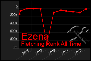 Total Graph of Ezena