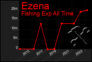 Total Graph of Ezena