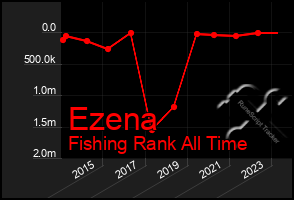 Total Graph of Ezena