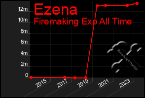 Total Graph of Ezena