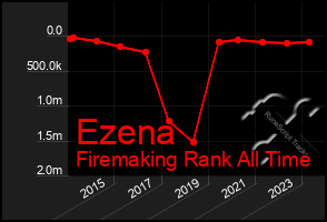 Total Graph of Ezena