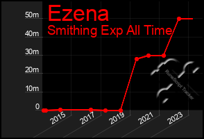 Total Graph of Ezena