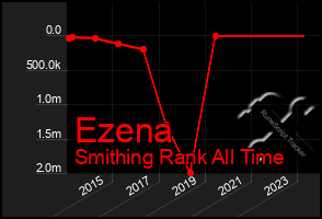 Total Graph of Ezena