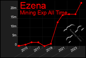 Total Graph of Ezena