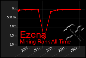 Total Graph of Ezena