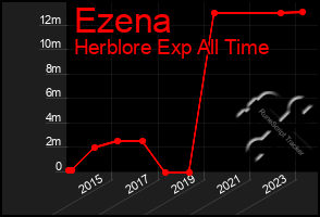 Total Graph of Ezena