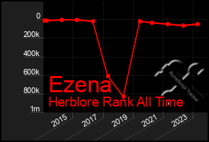 Total Graph of Ezena