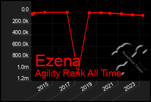 Total Graph of Ezena