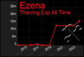 Total Graph of Ezena