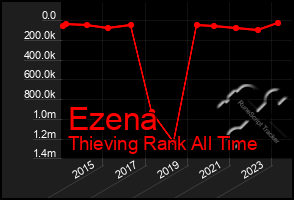 Total Graph of Ezena