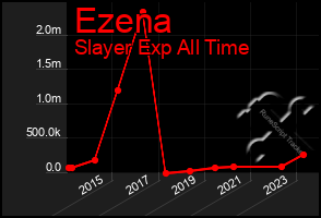 Total Graph of Ezena