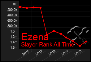 Total Graph of Ezena