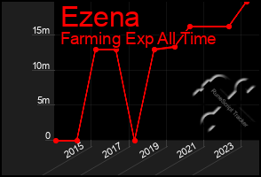 Total Graph of Ezena