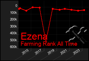 Total Graph of Ezena