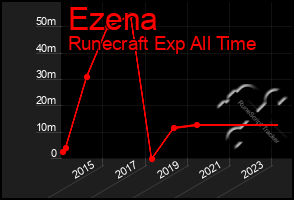 Total Graph of Ezena