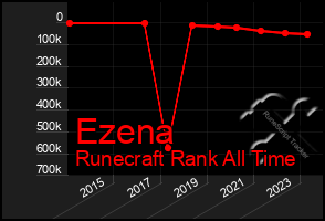 Total Graph of Ezena