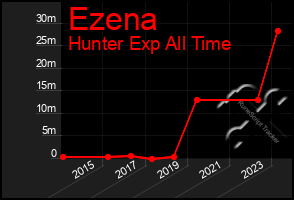 Total Graph of Ezena