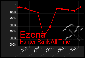 Total Graph of Ezena