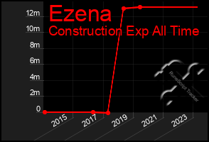 Total Graph of Ezena