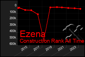 Total Graph of Ezena