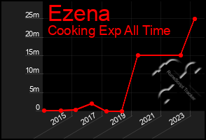 Total Graph of Ezena