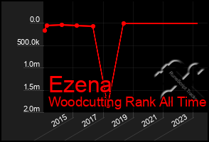 Total Graph of Ezena