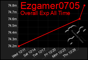 Total Graph of Ezgamer0705